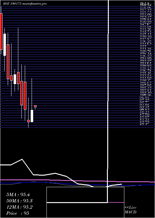 monthly chart OdysseyTech