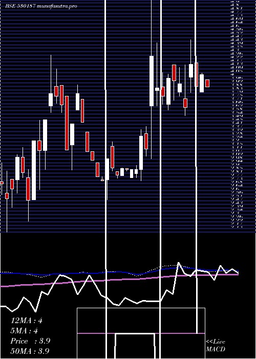 weekly chart AtharvEnt