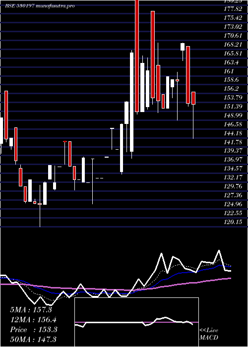 Daily chart Fundviser