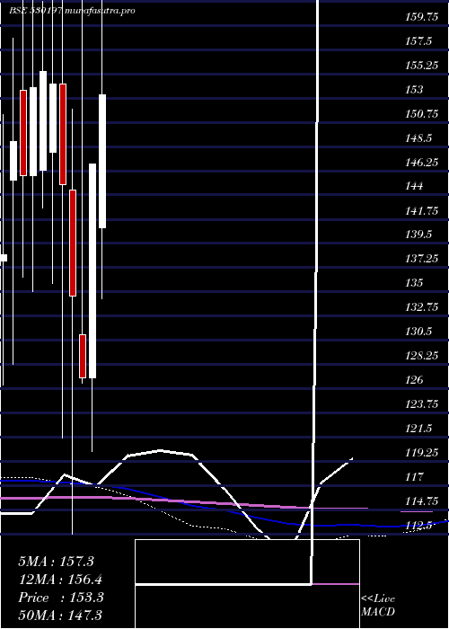 monthly chart Fundviser