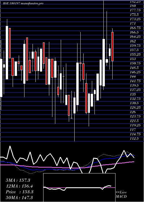 weekly chart Fundviser