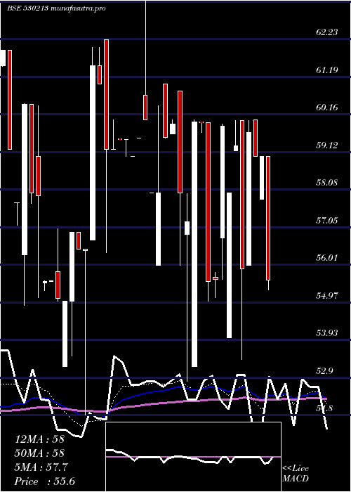 Daily chart FortuneInt