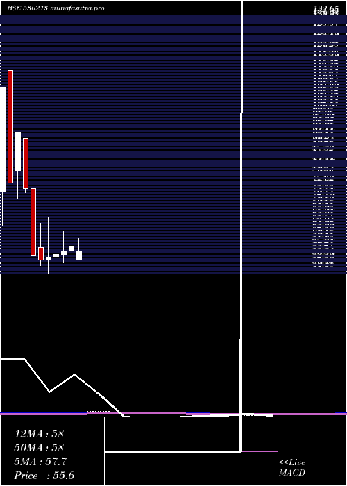monthly chart FortuneInt