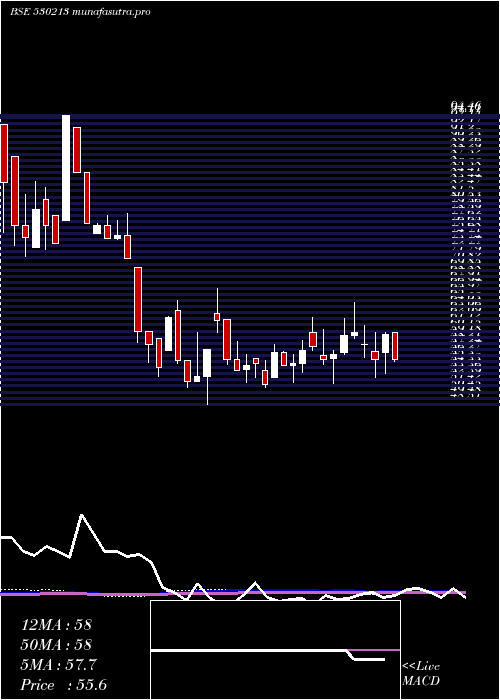 weekly chart FortuneInt