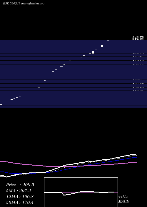 Daily chart Nutricircle