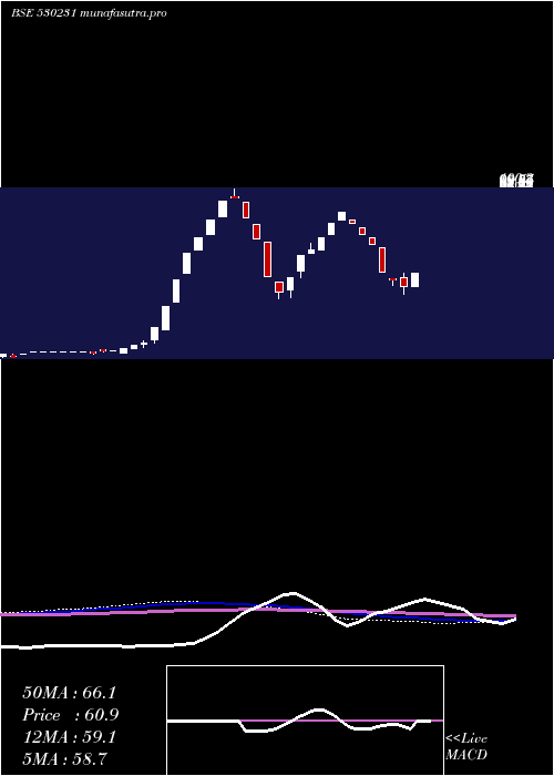 weekly chart SubhashSilk