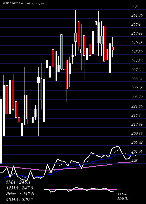  Daily chart AuroLab