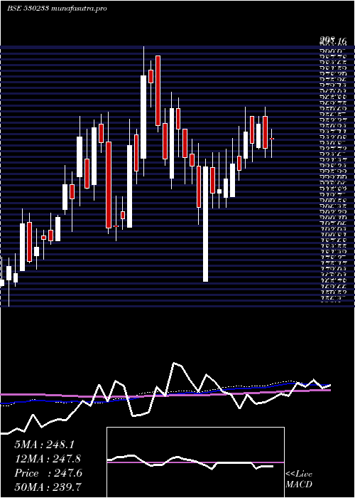  weekly chart AuroLab