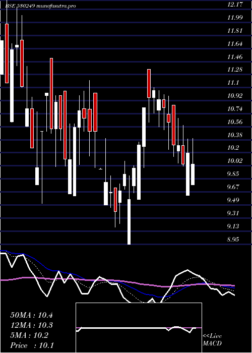 Daily chart BridgeSecur