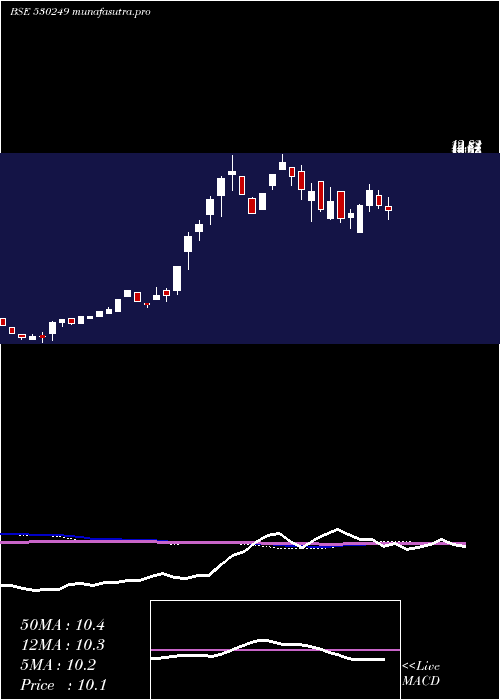 weekly chart BridgeSecur