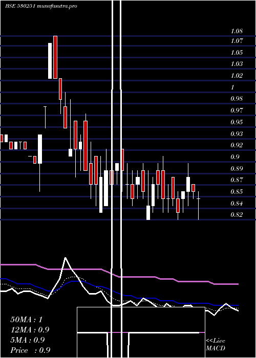  Daily chart RisaIntl