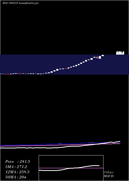  weekly chart RajTube