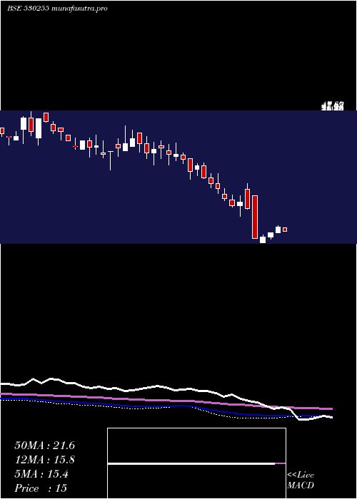 weekly chart KayPow