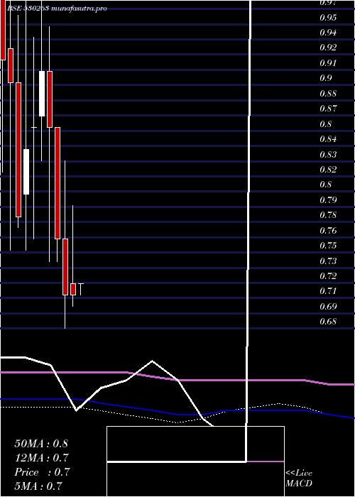 monthly chart GlobalCap