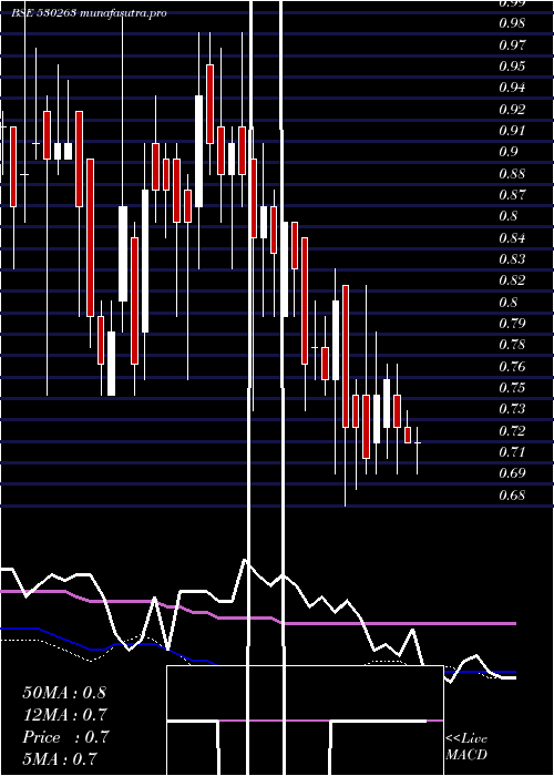 weekly chart GlobalCap