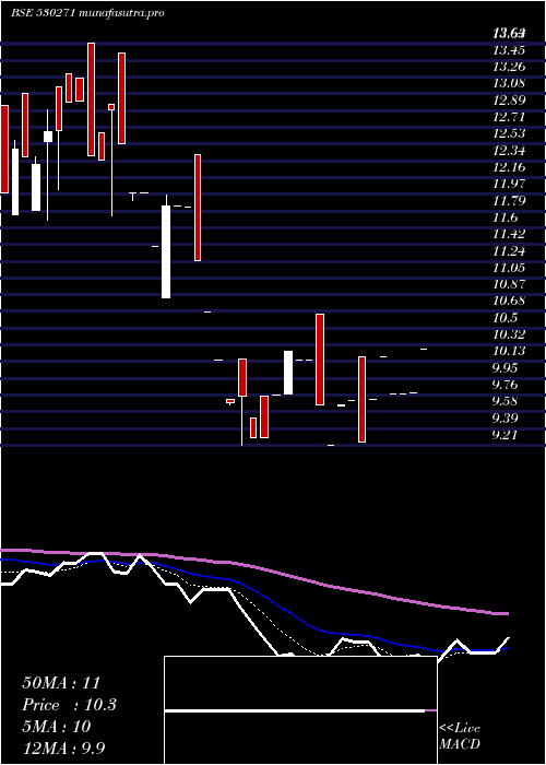 Daily chart RichUnv