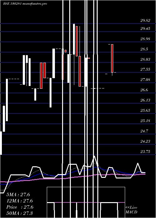 Daily chart QuantumDig