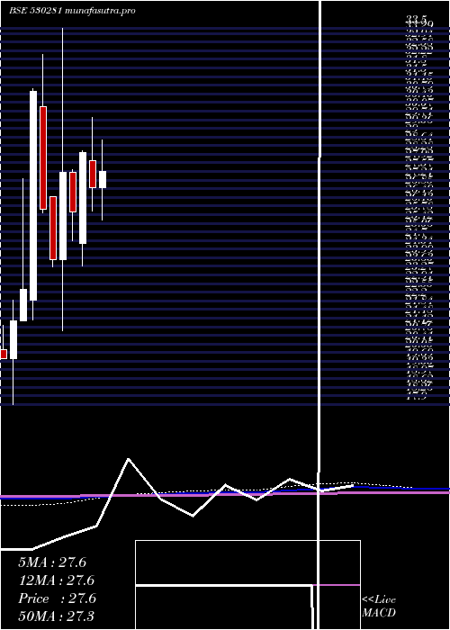 monthly chart QuantumDig
