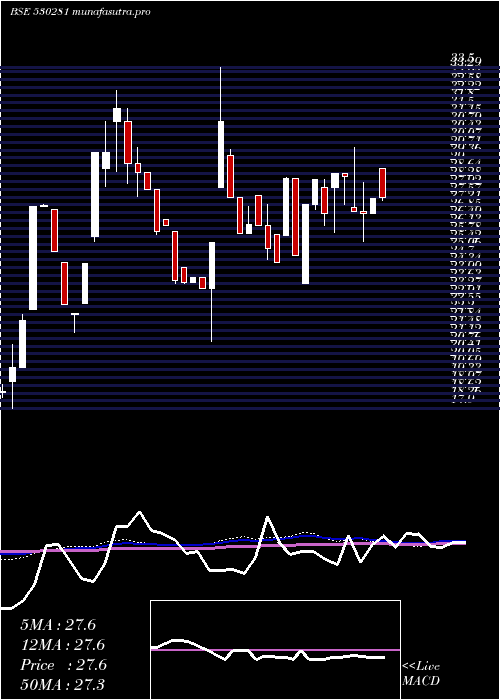 weekly chart QuantumDig