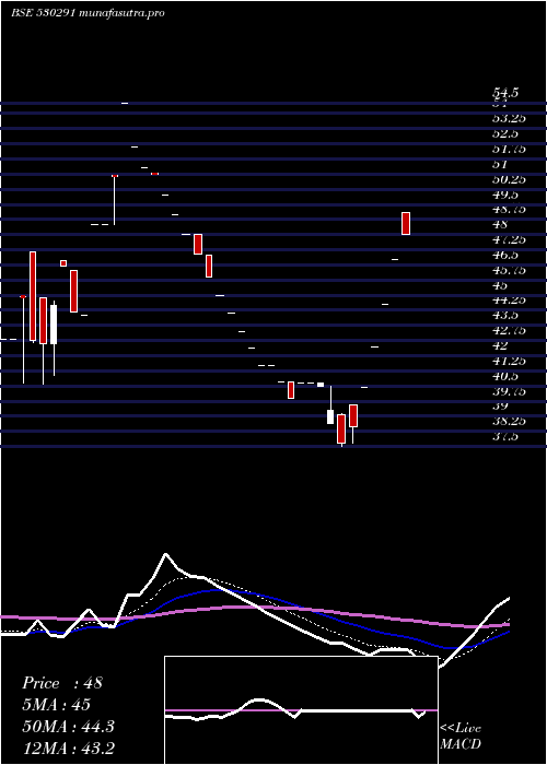 Daily chart Paos