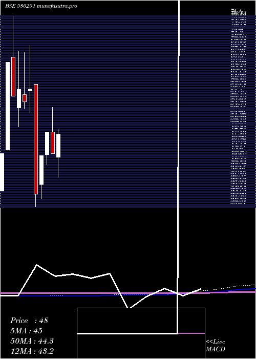 monthly chart Paos