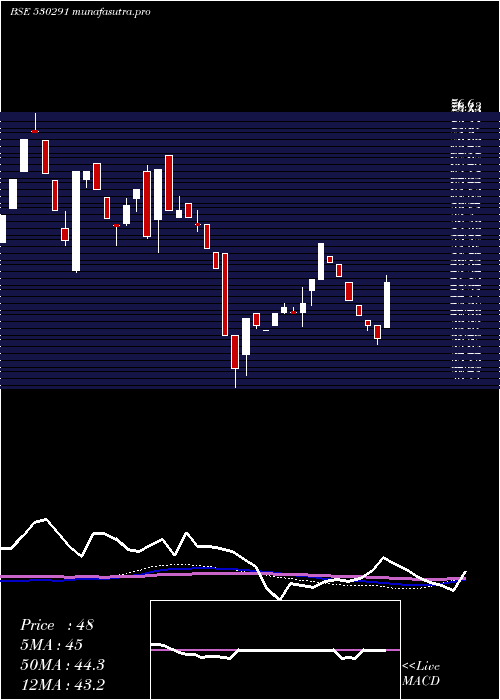 weekly chart Paos