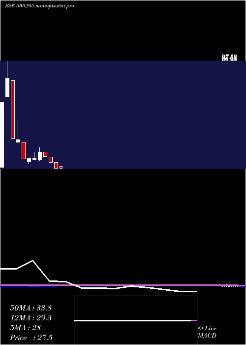 monthly chart ShriRajivlochan