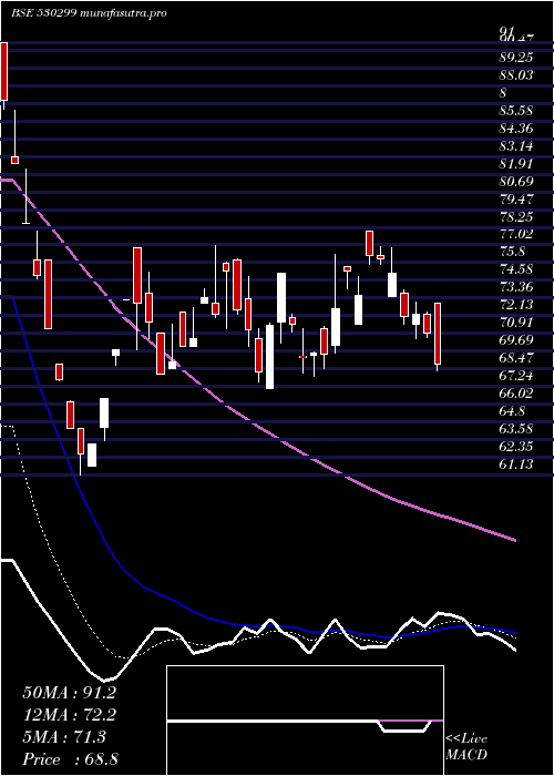 Daily chart KothariProd