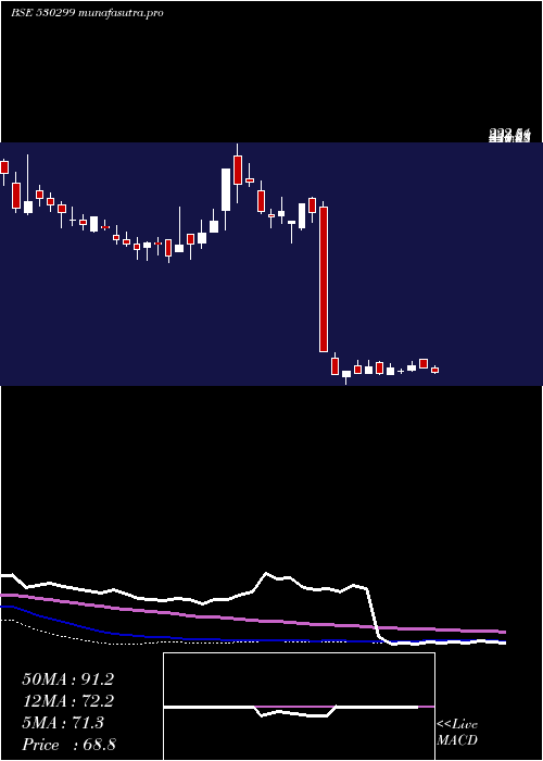 weekly chart KothariProd