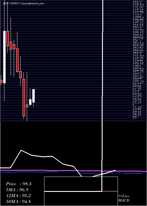 monthly chart GodavariDru