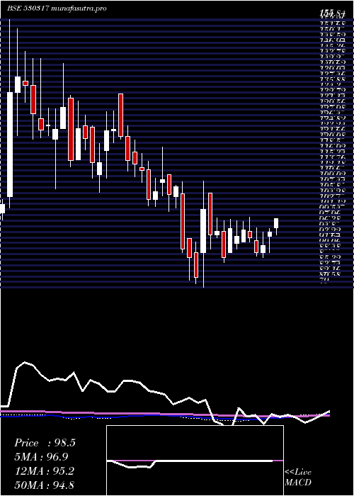 weekly chart GodavariDru