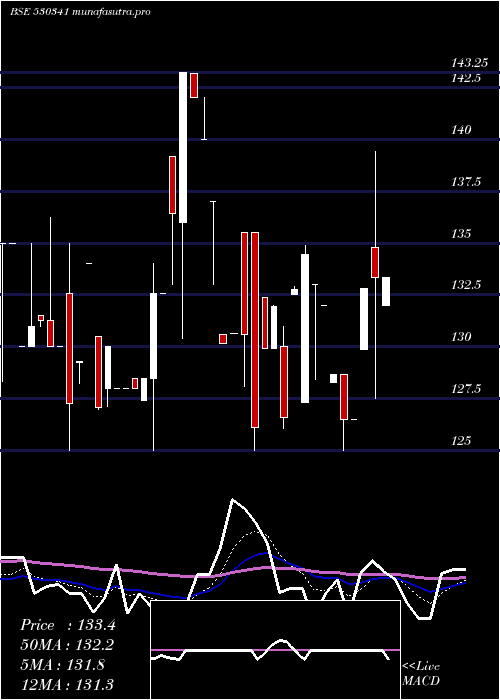 Daily chart MukeshBabu