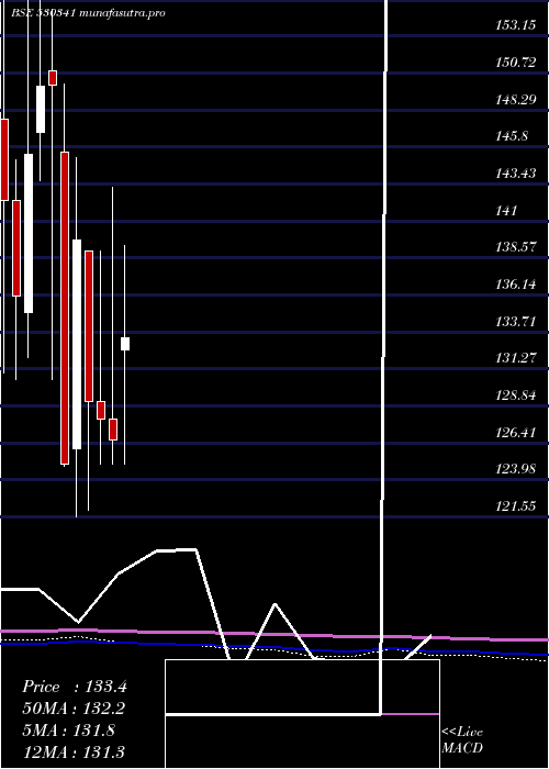 monthly chart MukeshBabu
