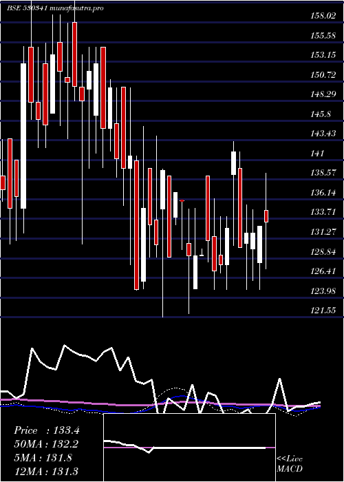 weekly chart MukeshBabu
