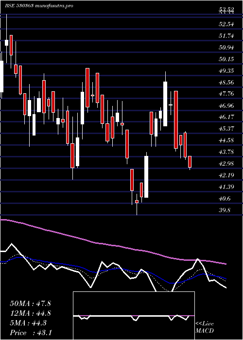 Daily chart UgarSugar