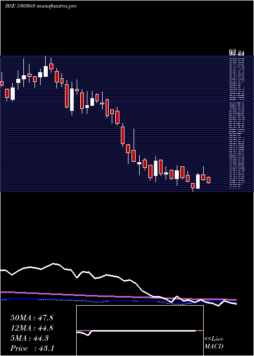 weekly chart UgarSugar