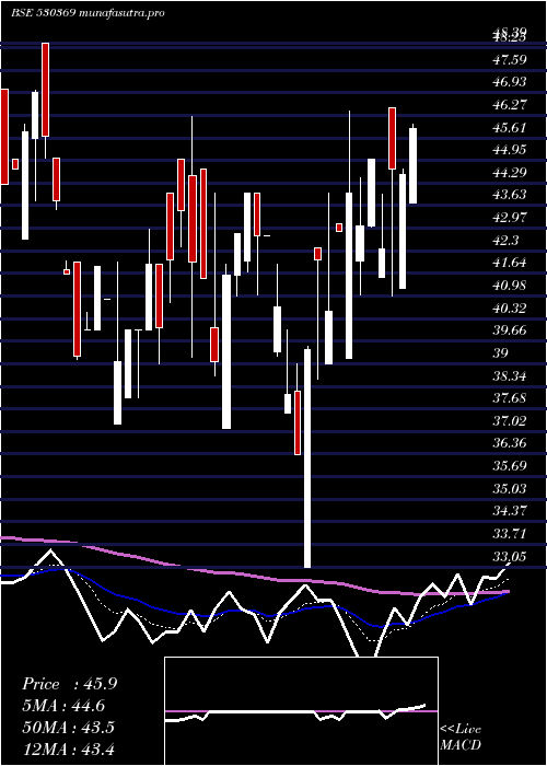 Daily chart VamshiRubb