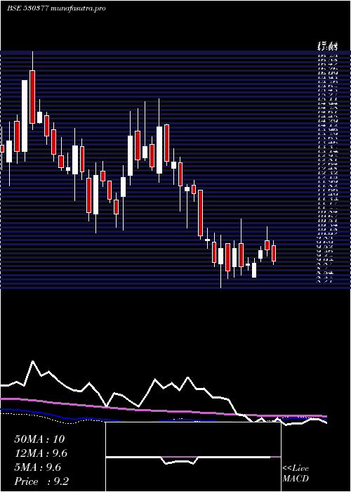  weekly chart NilaInfra
