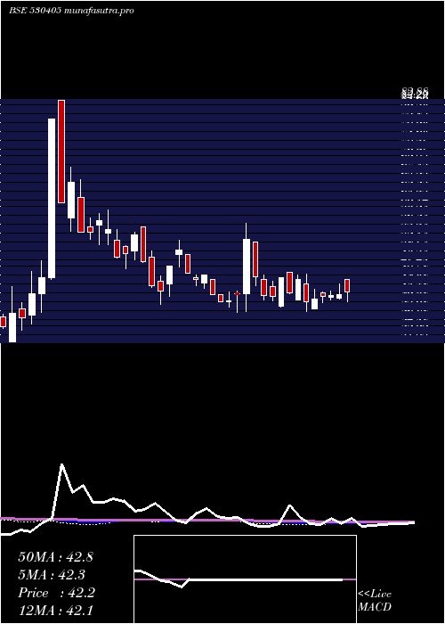  weekly chart JindalCap