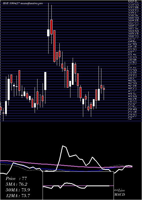  weekly chart ChoksiImag