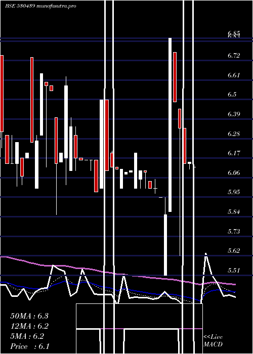  Daily chart SiddhaVen