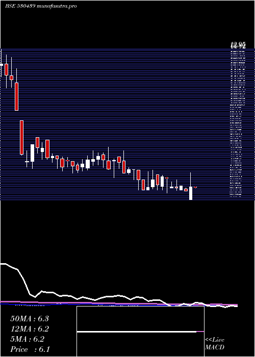  weekly chart SiddhaVen