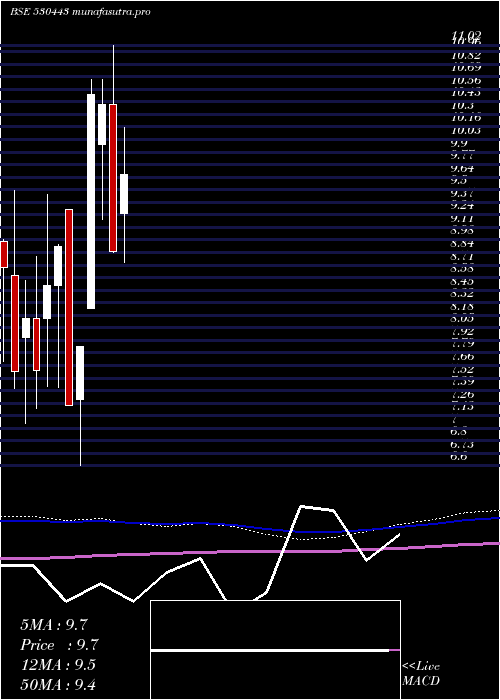 monthly chart KiranSyntex