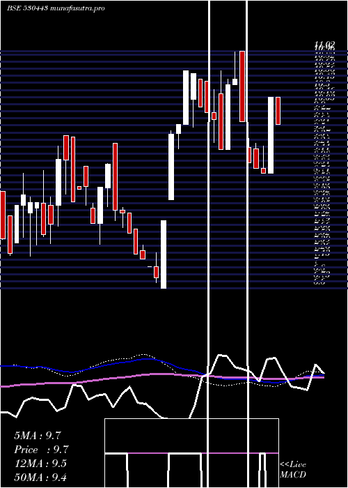 weekly chart KiranSyntex