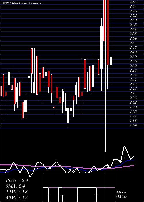Daily chart SumeruInd