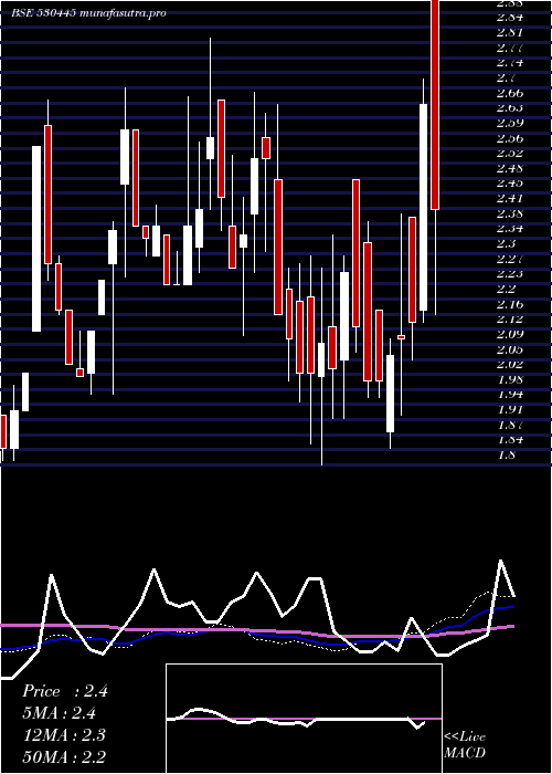 weekly chart SumeruInd