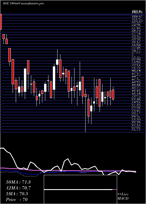  weekly chart RungtaIrrig