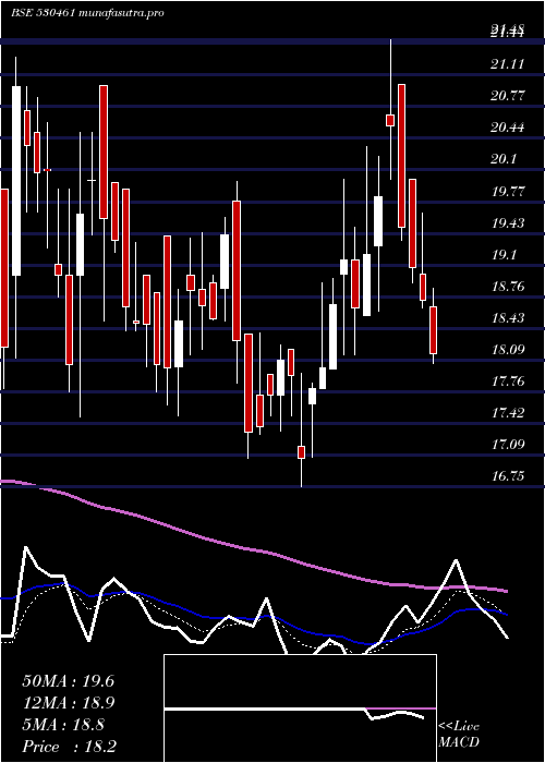 Daily chart SabooSodium