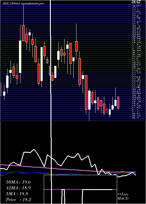  weekly chart SabooSodium