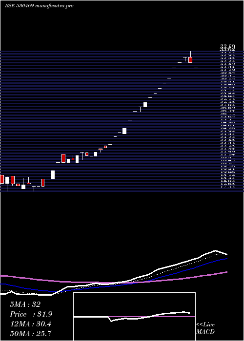  Daily chart GslSecur